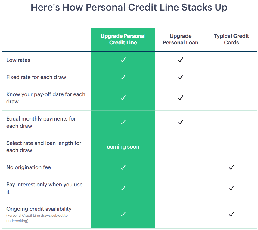 Upgrade, Inc. Introduces Personal Credit Line