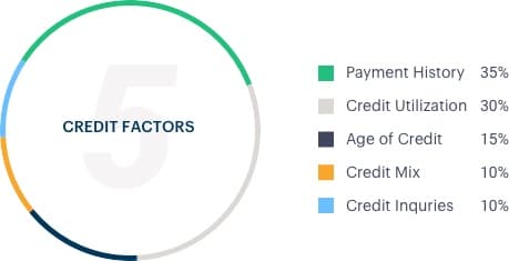 Pie chart infographic explaining the 5 factors that affect credit score