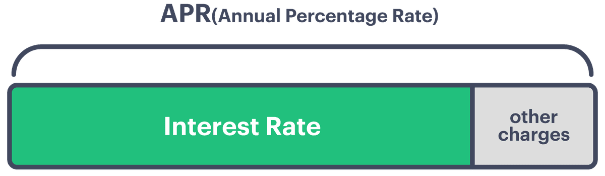 Infographic bar chart comparing APR versus interest rate
