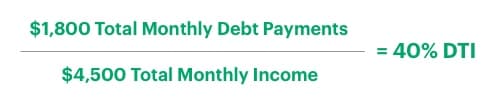 Debt-to-income ratio calculation showing $1,800 in monthly debt payments divided by $4,500 in monthly income equals 40% DTI