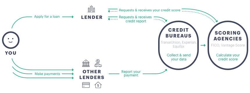 Flow chart showing how scoring agencies and credit bureaus request and receive credit report, credit score, and payment reports from lenders
