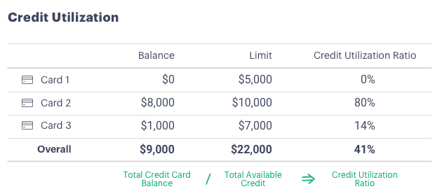 Infographic explaining credit utilization with three credit cards' balance divided by available credit