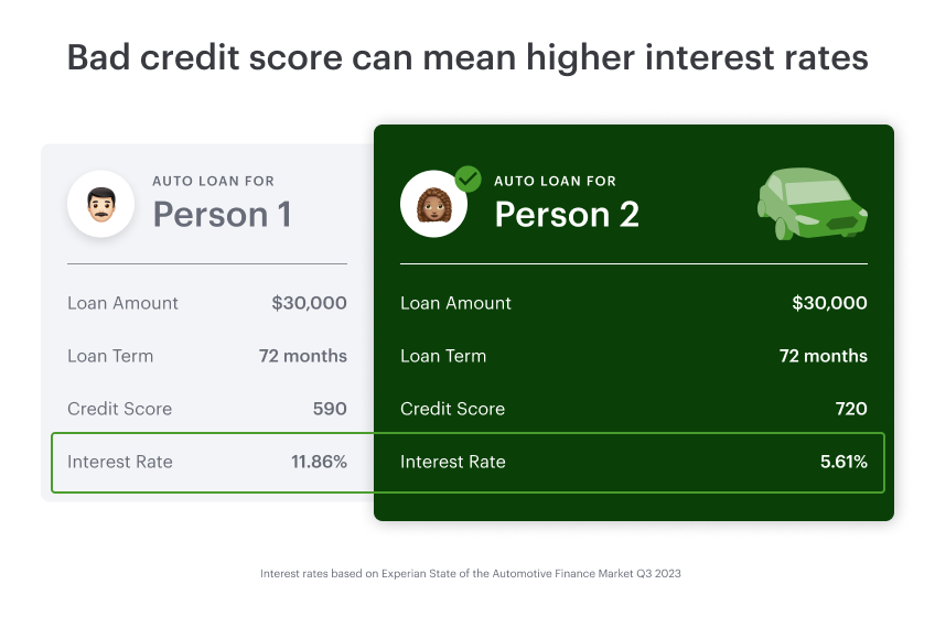 a table showing the difference in interest rates for two people, one with bad credit, one with good credit