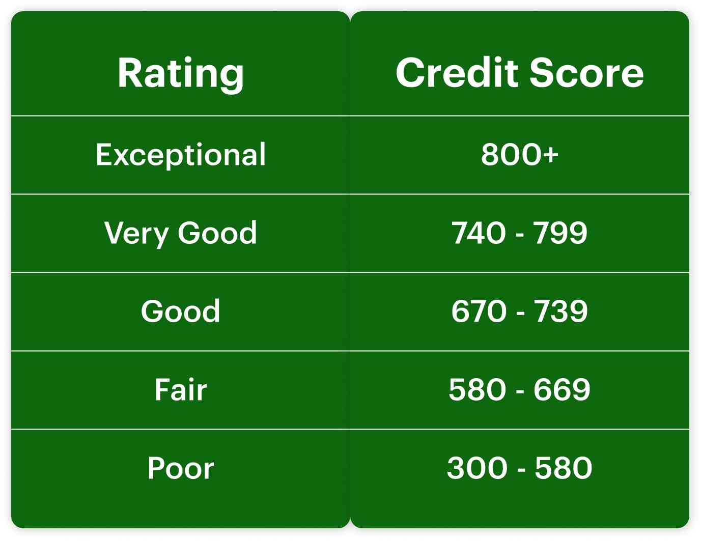 credit score rating with ranges for each rating
