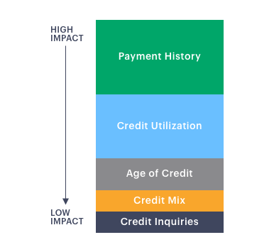 Top 5 Factors of Credit Score