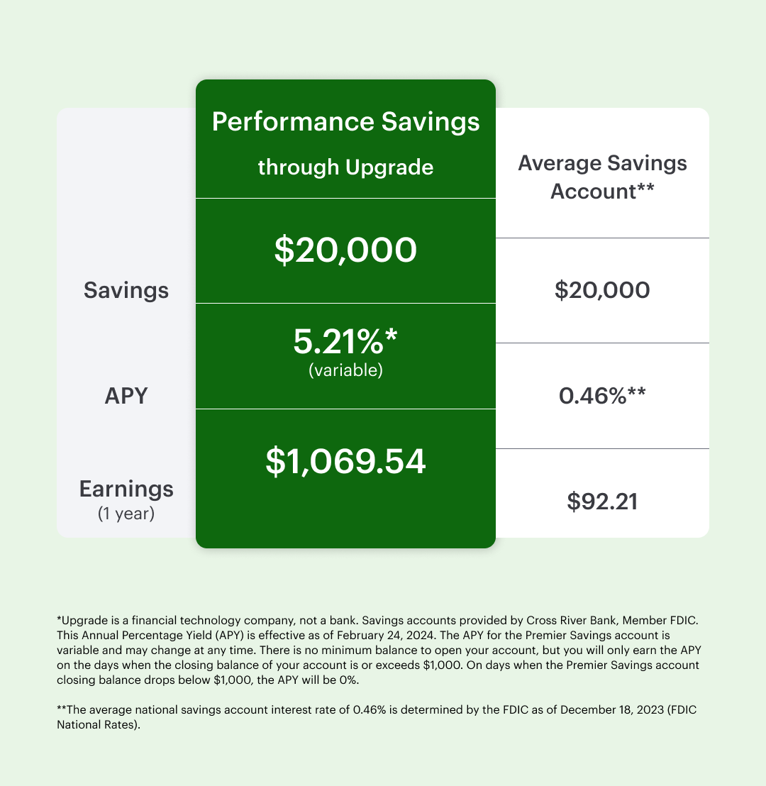 table showing the difference in interest earned on a high-yield savings account through Upgrade vs. a traditional savings account