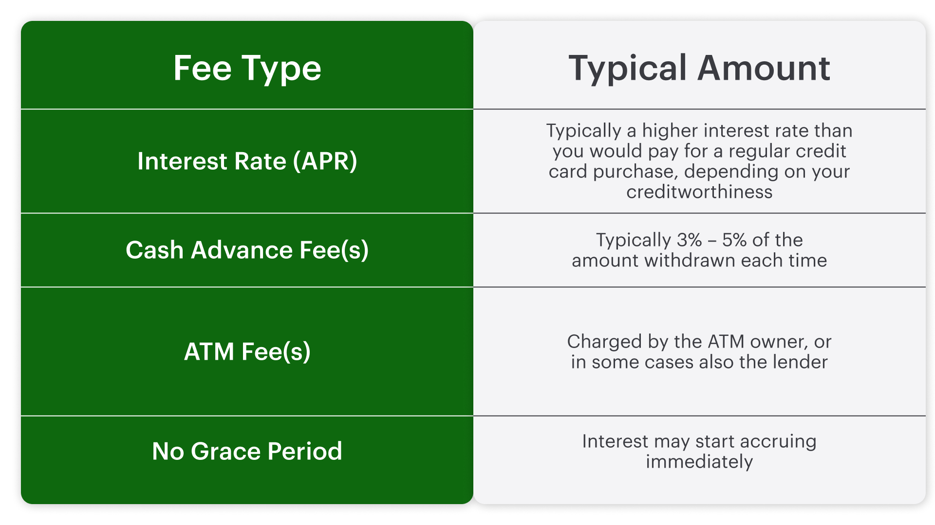 table showing the fee types and estimated cost associated with cash advances