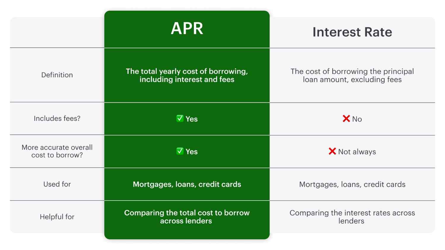 table showing the distinction between APR and interest rate