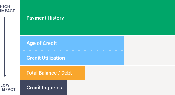 Factors that impact your credit score